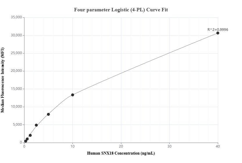 Cytometric bead array standard curve of MP01150-1